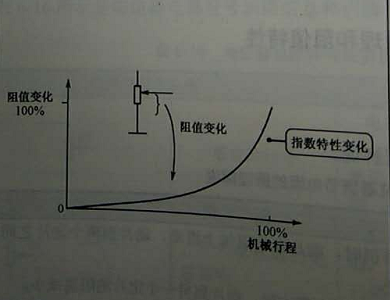 Z型多圈精密電位器阻值特性曲線圖 Z型多圈精密電位器阻值特性曲線圖