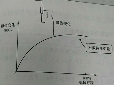D型多圈精密電位器阻值特性曲線圖 D型多圈精密電位器阻值特性曲線圖