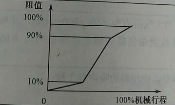 S型多圈精密電位器阻值特性曲線圖 S型多圈精密電位器阻值特性曲線圖